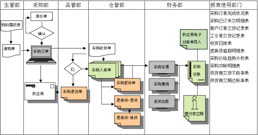 hth·华体会(中国)官方网站软件是如何帮助企业实现采购流程管控的?